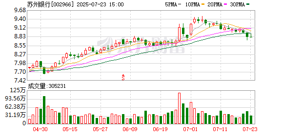 苏州银行：截至2025年7月20日本行股东户数为58142户