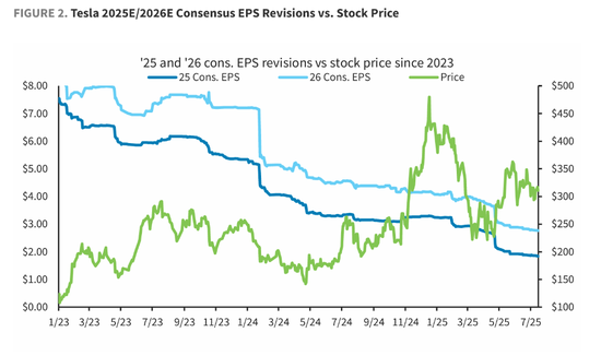 特斯拉Q2财报前瞻:汽车业务或面临十年最大降幅,Robotaxi能否支撑高估值?