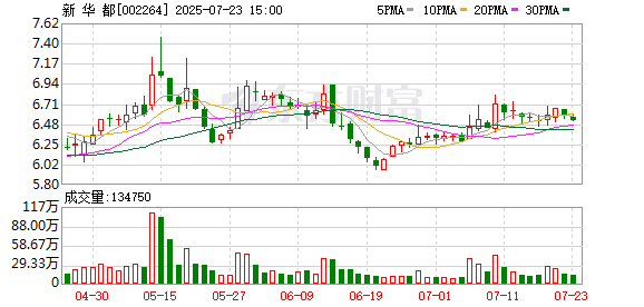 新华都：股东会通过公积金“补亏”议案