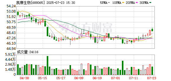 凯赛生物发生大宗交易 成交折价率19.59%