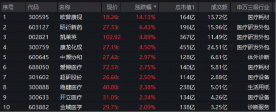 医疗补涨启动？欧普康视盘中20CM，昭衍新药亦触板！A股最大医疗ETF（512170）量价齐创阶段新高