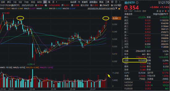 医疗补涨启动？欧普康视盘中20CM，昭衍新药亦触板！A股最大医疗ETF（512170）量价齐创阶段新高