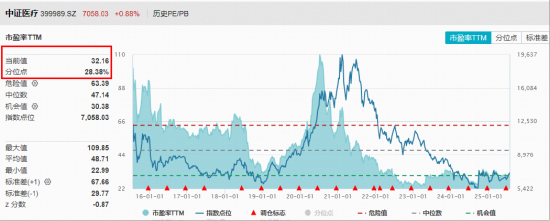 医疗补涨启动？欧普康视盘中20CM，昭衍新药亦触板！A股最大医疗ETF（512170）量价齐创阶段新高