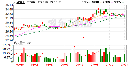 东吴证券给予大金重工买入评级，中标欧洲扩容订单，业绩确定性增强