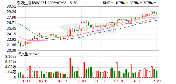东方生物:公司控股子公司华信农威正在准备申请猪衣原体基因工程疫苗的变更注册