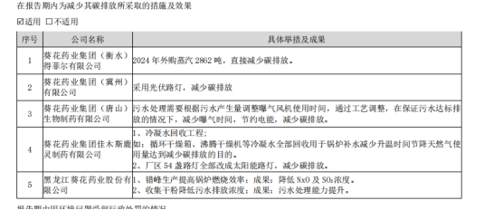 葵花药业：儿药龙头业绩下滑、研发费用投入不足、管理层频繁变动