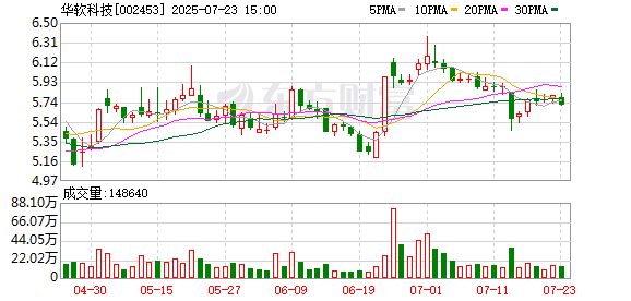 华软科技：8月8日将召开2025年第一次临时股东大会