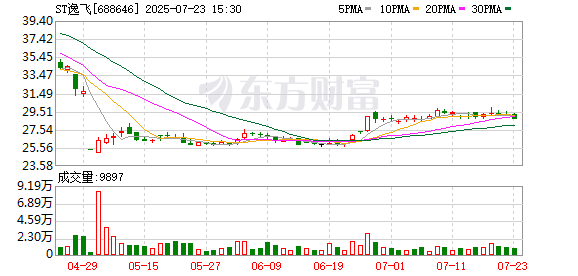 ST逸飞：荆楚人形机器人项目已正式开启产业化进程，预计三季度进入小批量量产阶段