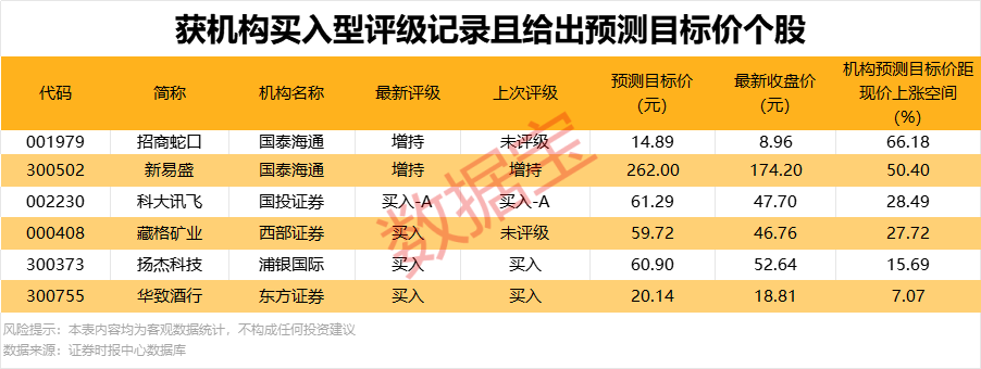 4股上涨空间有望超20%！
