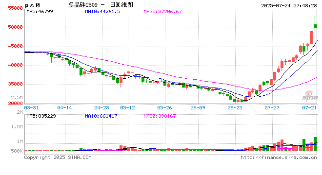 多期货品种价格飙涨 广期所四箭齐发紧急降温