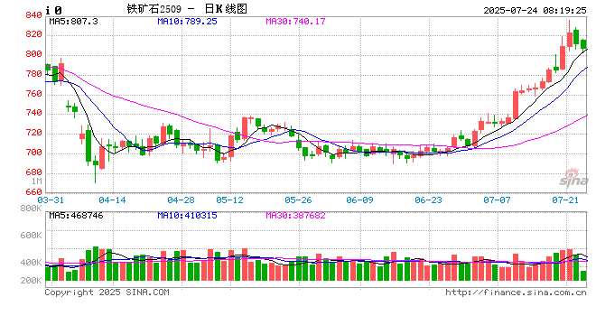 【铁矿】预期主导 基差走低