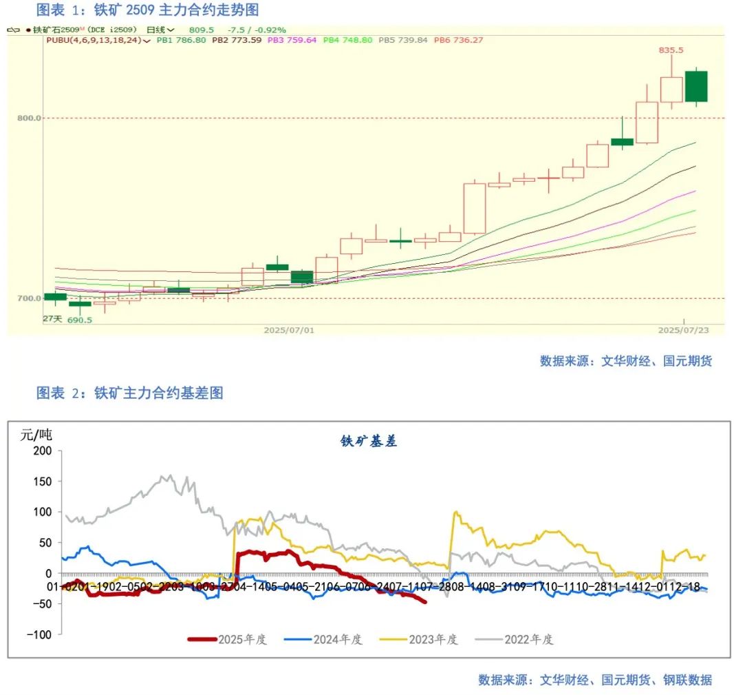 【铁矿】预期主导 基差走低