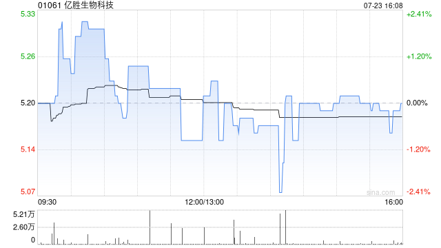 亿胜生物科技附属获批准于中国商业化多剂量地夸磷索钠滴眼液