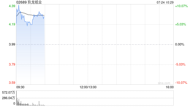 玖龙纸业早盘涨超9% 纸业近期迎来密集调价潮