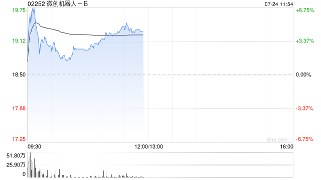 微创机器人-B午前涨超4% 预期上半年经调整净亏损同比收窄超40%