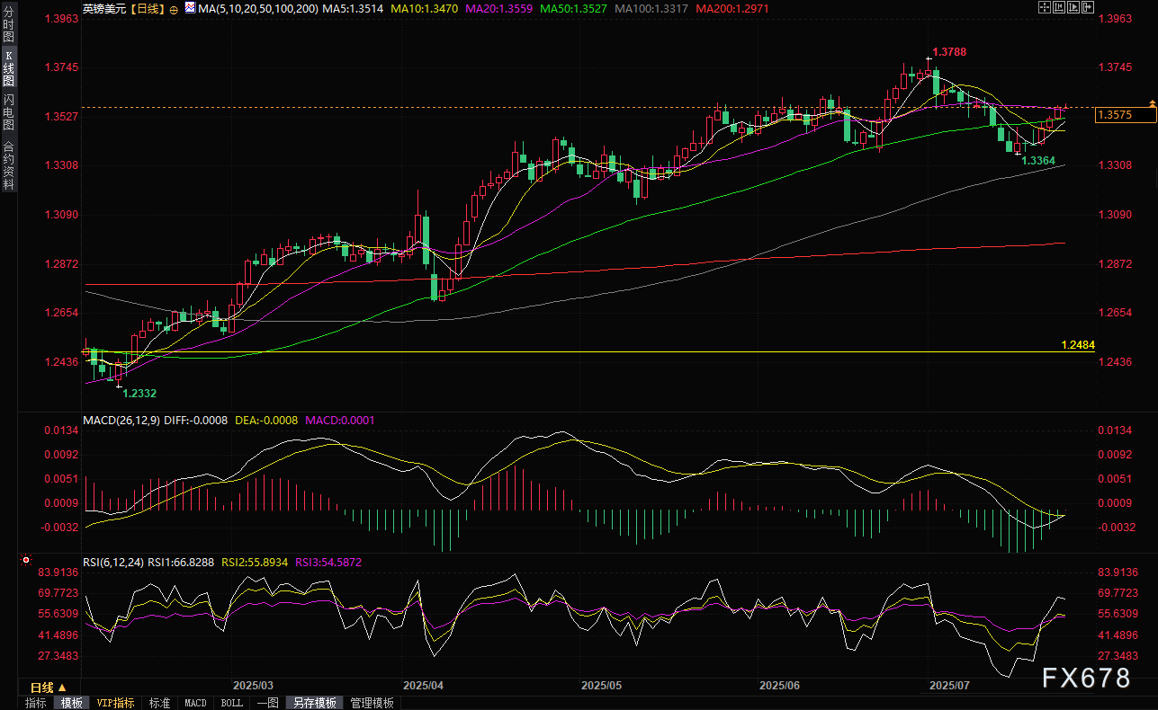 关税威胁撤除预期重创美元，英镑三连阳迎接PMI数据