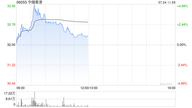 中烟香港盘中涨超4% 公司HNB产品持续迭代有望支撑新烟出海