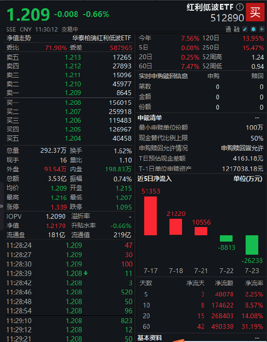 稳健投资的“新宠”？红利低波ETF（512890）近5个交易日资金净流入4.8亿元