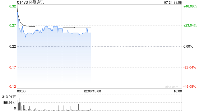 环联连讯午前涨逾14% 拟折让约17.1%配售最多1.99亿股