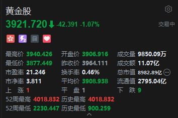 港股黄金股走弱 潼关黄金跌超4% 现货黄金跌破3380美元