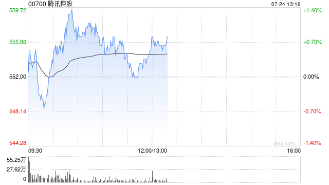 美银证券：腾讯控股业务稳步增长 持续聚焦AI发展 重申“买入”评级