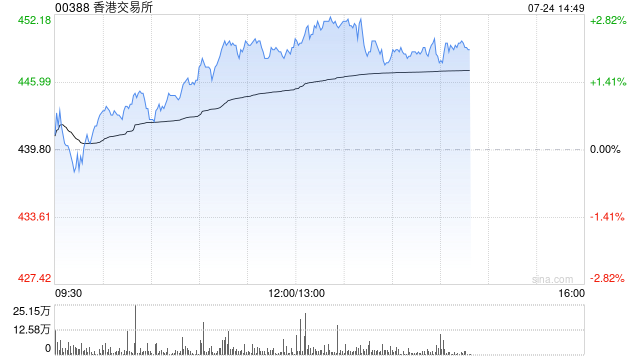 美银证券：升香港交易所目标价至520港元 料上半年纯利升31% 重申“买入”评级