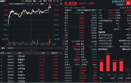 金融科技尾盘突击！159851放量冲高2%！稳定币概念股反弹超10%，指南针涨超8%续刷新高