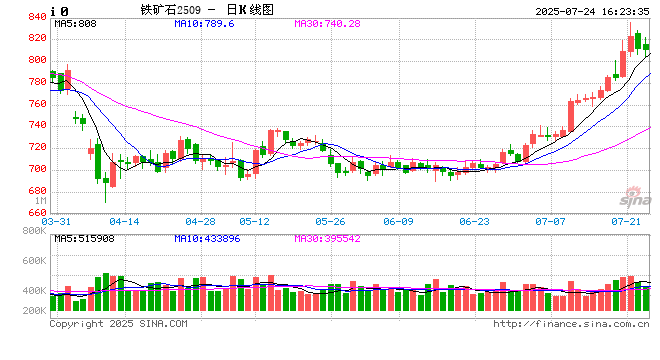 【建投黑金】反内卷+基本面支撑，铁矿偏强运行