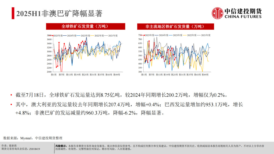 【建投黑金】反内卷+基本面支撑，铁矿偏强运行