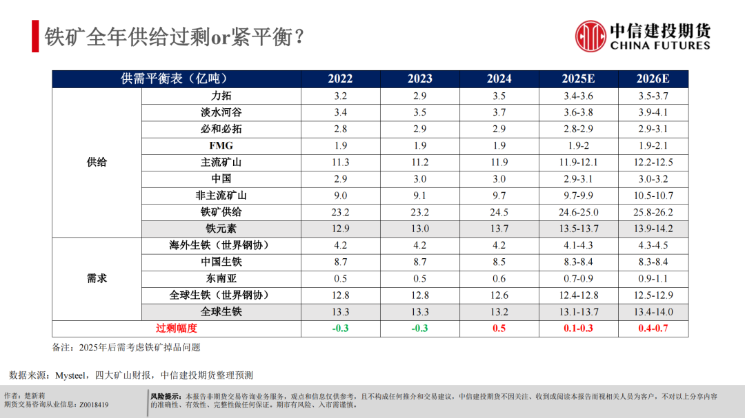 【建投黑金】反内卷+基本面支撑，铁矿偏强运行