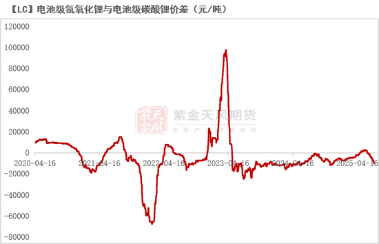 碳酸锂：预期摇摆