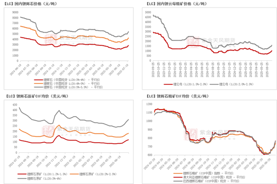 碳酸锂：预期摇摆