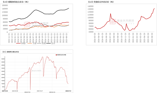 碳酸锂：预期摇摆