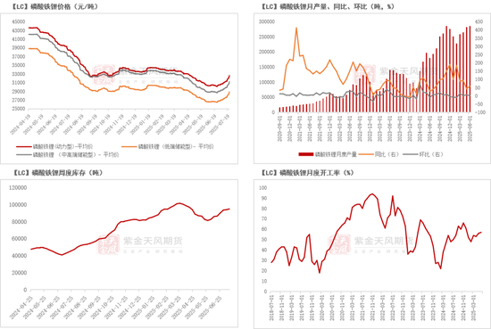 碳酸锂：预期摇摆