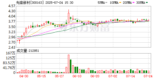 先锋新材第一大股东郎海涛质押1700万股