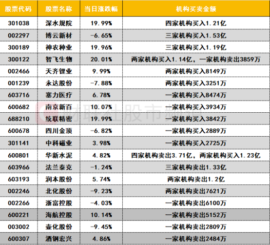 机构买卖多只超级水电概念股 一线游资活跃度大增