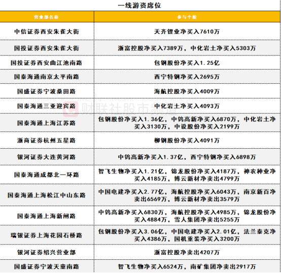 机构买卖多只超级水电概念股 一线游资活跃度大增