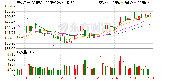 诺瓦星云：接受恩宝资产调研