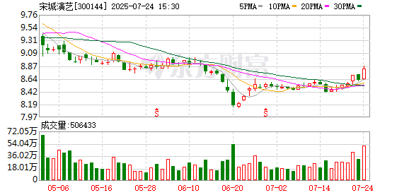 宋城演艺：公司无港股上市计划
