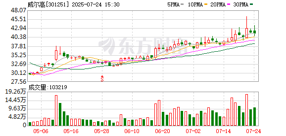 威尔高：7月24日召开董事会会议