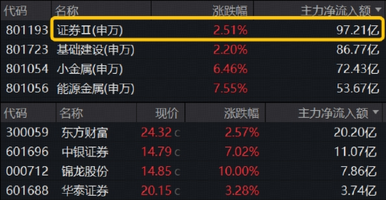 牛市看券商，主力爆买近百亿，东财再登顶！顶流券商ETF（512000）连涨6日，续探年内新高