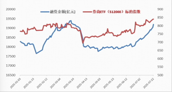 牛市看券商，主力爆买近百亿，东财再登顶！顶流券商ETF（512000）连涨6日，续探年内新高