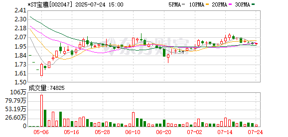 *ST宝鹰拟转让旦华复能50.1%股权 首次挂牌价3000万元