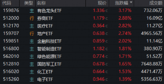 A股重要突破！牛市还看券商，顶流券商ETF连涨6日！有色金属走强，159876猛涨超3%上探3年新高！