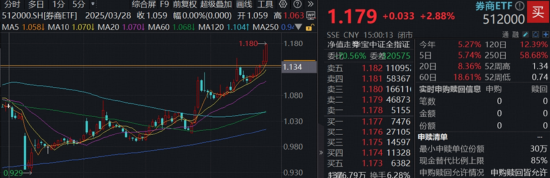 A股重要突破！牛市还看券商，顶流券商ETF连涨6日！有色金属走强，159876猛涨超3%上探3年新高！