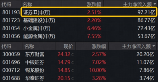 A股重要突破！牛市还看券商，顶流券商ETF连涨6日！有色金属走强，159876猛涨超3%上探3年新高！