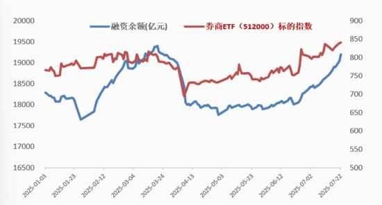 A股重要突破！牛市还看券商，顶流券商ETF连涨6日！有色金属走强，159876猛涨超3%上探3年新高！