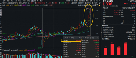 A股重要突破！牛市还看券商，顶流券商ETF连涨6日！有色金属走强，159876猛涨超3%上探3年新高！
