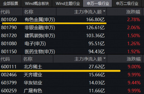 A股重要突破！牛市还看券商，顶流券商ETF连涨6日！有色金属走强，159876猛涨超3%上探3年新高！