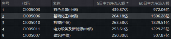 化工板块迎“反内卷”强心针！锂电领涨，化工ETF（516020）上探1.83%！主力近5日扫货264亿元